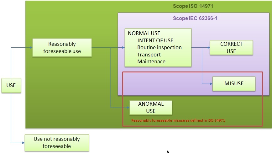 62366-1 usability